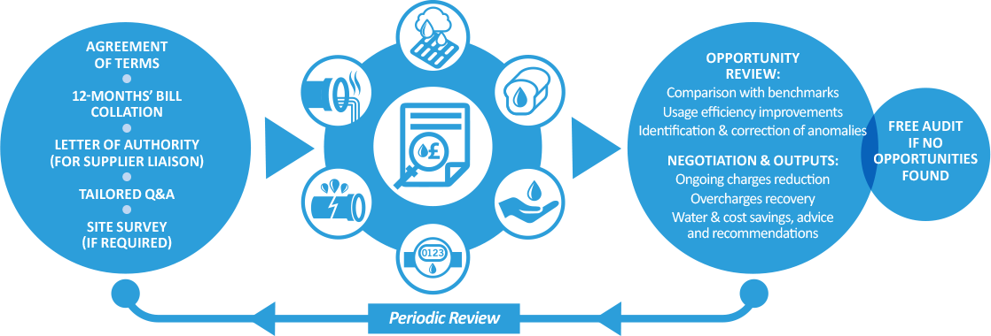 Water Auditing - eeTEQ (Energy & Environmental Technology Ltd)